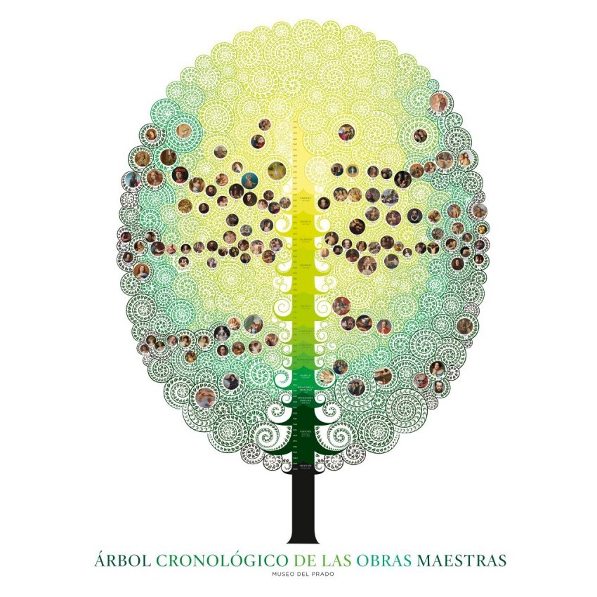 "Chronological tree of the Museo del...